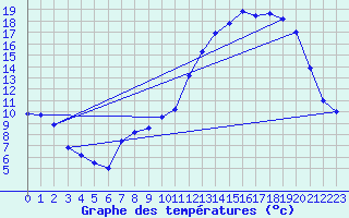 Courbe de tempratures pour Thimert (28)