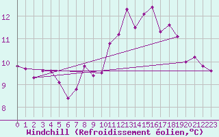 Courbe du refroidissement olien pour Amiens - Dury (80)