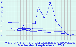 Courbe de tempratures pour Grimentz (Sw)