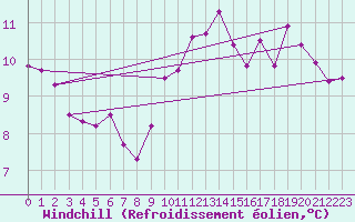 Courbe du refroidissement olien pour Saint-Mdard-d