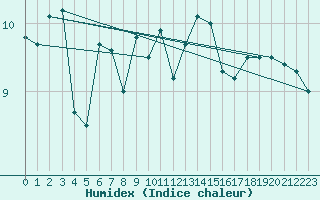 Courbe de l'humidex pour Scilly - Saint Mary's (UK)