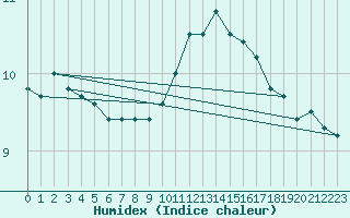 Courbe de l'humidex pour Saint-Brieuc (22)