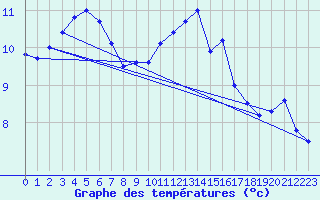 Courbe de tempratures pour Tours (37)