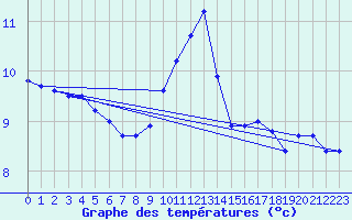 Courbe de tempratures pour Caravaca Fuentes del Marqus