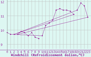Courbe du refroidissement olien pour Gruissan (11)