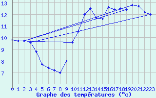 Courbe de tempratures pour Le Luc - Cannet des Maures (83)