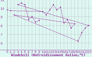 Courbe du refroidissement olien pour Ble - Binningen (Sw)