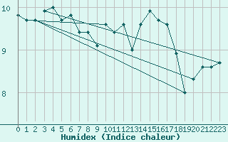 Courbe de l'humidex pour Le Talut - Belle-Ile (56)