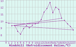 Courbe du refroidissement olien pour Lannion (22)