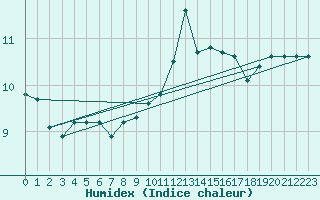 Courbe de l'humidex pour Sgur-le-Chteau (19)