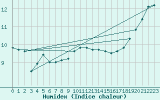 Courbe de l'humidex pour Mrringen (Be)