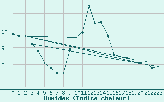 Courbe de l'humidex pour Weinbiet