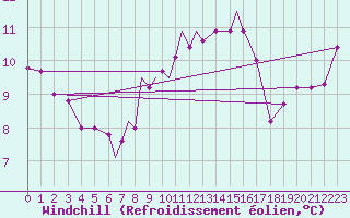 Courbe du refroidissement olien pour Scilly - Saint Mary