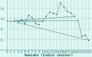 Courbe de l'humidex pour Mersin