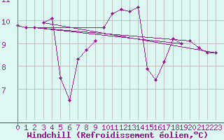 Courbe du refroidissement olien pour Glarus