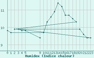 Courbe de l'humidex pour Besson - Chassignolles (03)