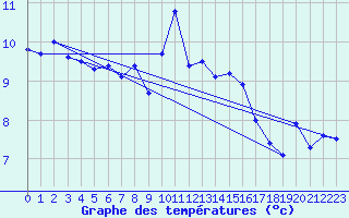 Courbe de tempratures pour Guidel (56)