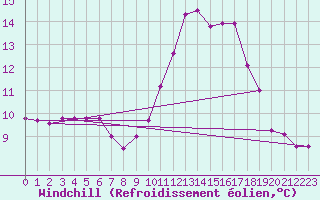 Courbe du refroidissement olien pour Quintenic (22)