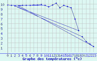 Courbe de tempratures pour Albi (81)