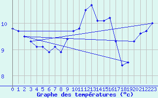 Courbe de tempratures pour Camborne