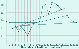 Courbe de l'humidex pour Ouessant (29)