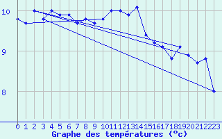 Courbe de tempratures pour Borkum-Flugplatz