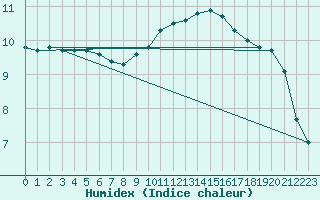 Courbe de l'humidex pour Rouen (76)