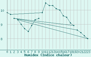 Courbe de l'humidex pour Valjevo