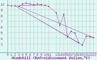 Courbe du refroidissement olien pour Les Herbiers (85)