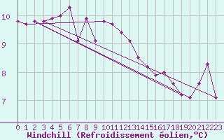 Courbe du refroidissement olien pour Valentia Observatory