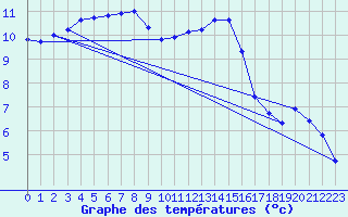 Courbe de tempratures pour Lanvoc (29)