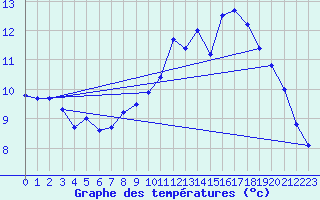 Courbe de tempratures pour Fontenermont (14)