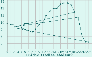 Courbe de l'humidex pour Abbeville (80)