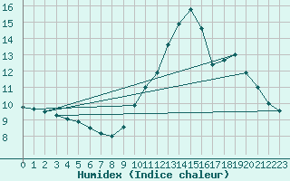 Courbe de l'humidex pour Brzins (38)