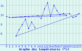 Courbe de tempratures pour Lannion (22)