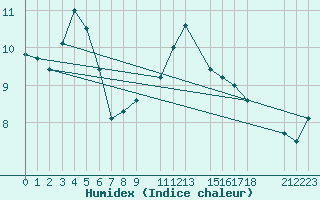 Courbe de l'humidex pour Ona Ii