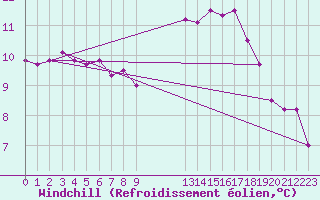 Courbe du refroidissement olien pour Biache-Saint-Vaast (62)