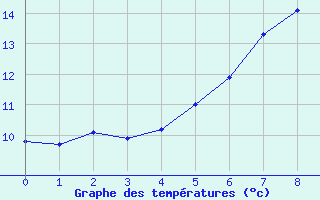 Courbe de tempratures pour Feldberg Meclenberg