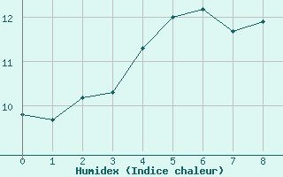 Courbe de l'humidex pour Courcouronnes (91)