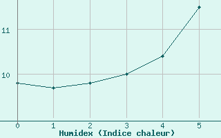 Courbe de l'humidex pour Harzgerode