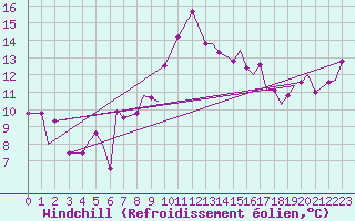 Courbe du refroidissement olien pour Spangdahlem