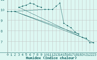 Courbe de l'humidex pour Le Havre - Octeville (76)