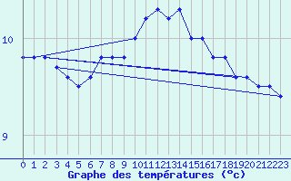 Courbe de tempratures pour Grimsey