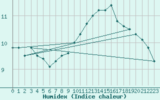 Courbe de l'humidex pour Gersau