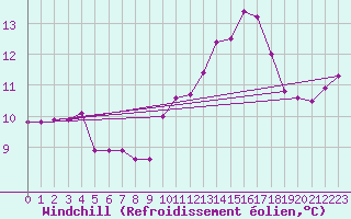 Courbe du refroidissement olien pour Cap Gris-Nez (62)