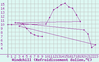 Courbe du refroidissement olien pour Dax (40)