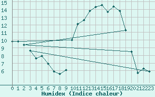 Courbe de l'humidex pour La Lande-sur-Eure (61)