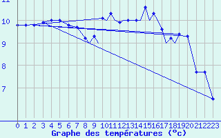 Courbe de tempratures pour Islay