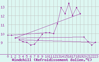 Courbe du refroidissement olien pour Harville (88)