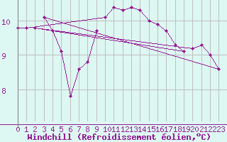 Courbe du refroidissement olien pour Aizenay (85)